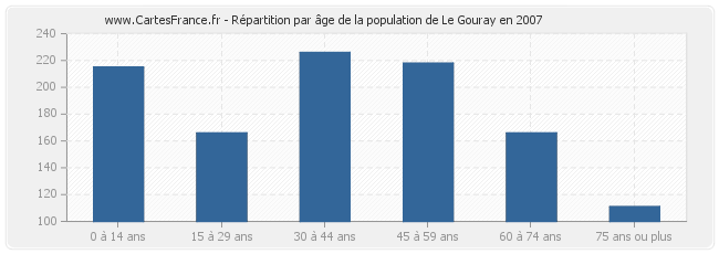 Répartition par âge de la population de Le Gouray en 2007
